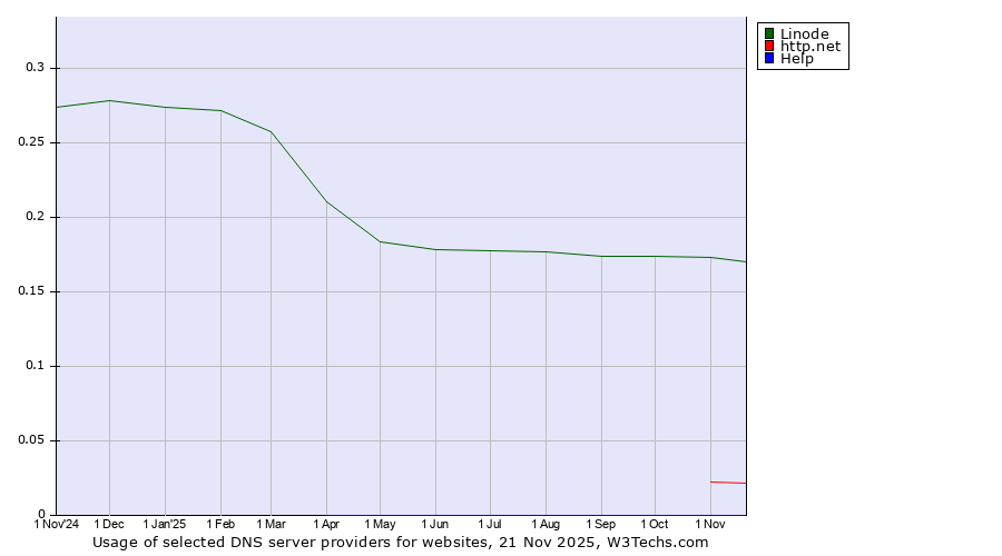 Historical trends in the usage of Linode vs. http.net vs. Help