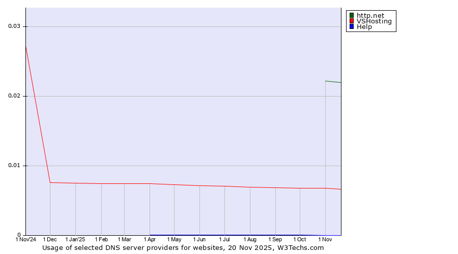 Historical trends in the usage of http.net vs. VSHosting vs. Help