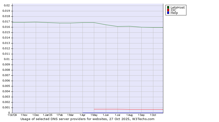 Historical trends in the usage of LetsHost vs. I3C vs. Help