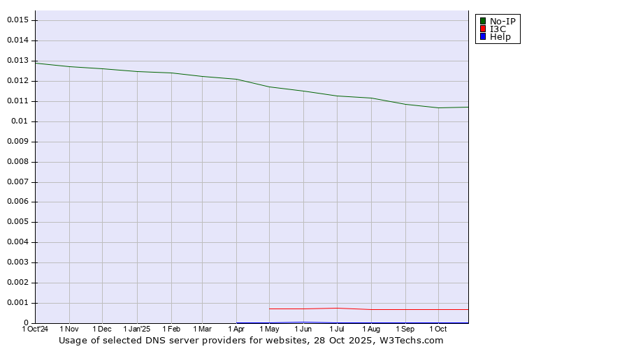 Historical trends in the usage of No-IP vs. I3C vs. Help