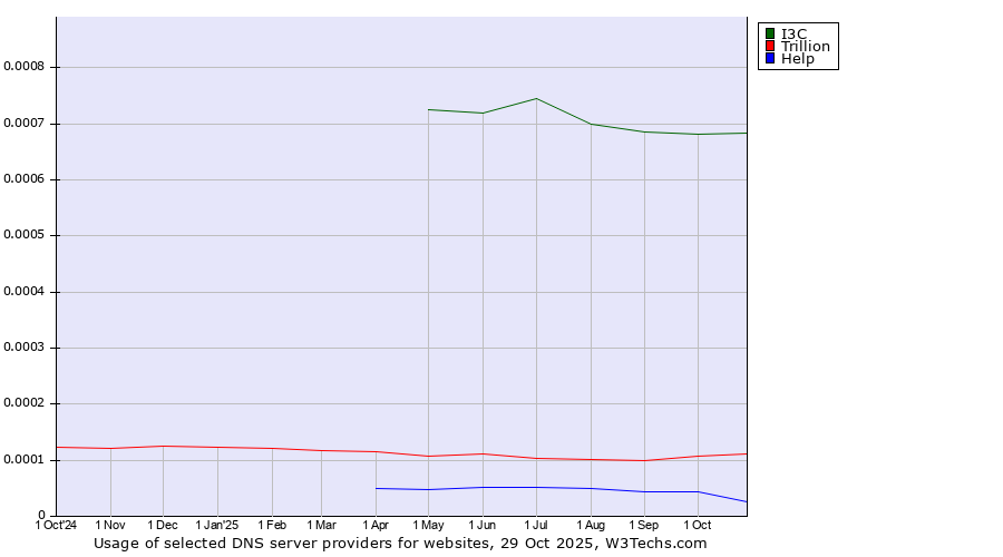Historical trends in the usage of I3C vs. Trillion vs. Help