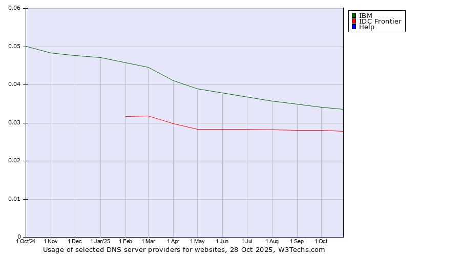 Historical trends in the usage of IBM vs. IDC Frontier vs. Help
