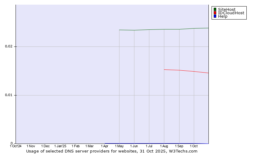 Historical trends in the usage of SiteHost vs. IDCloudHost vs. Help