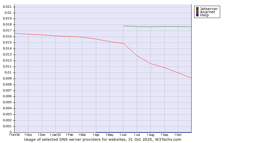 Historical trends in the usage of Jetserver vs. Axarnet vs. Help