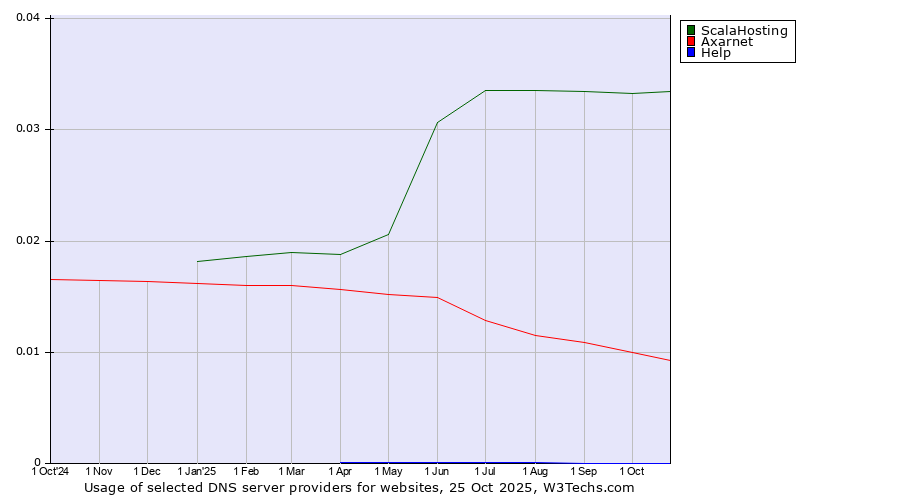 Historical trends in the usage of ScalaHosting vs. Axarnet vs. Help