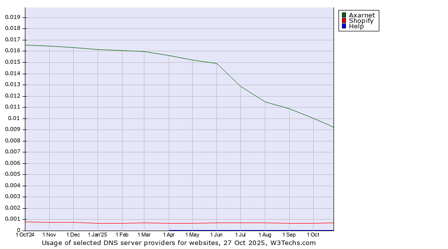 Historical trends in the usage of Axarnet vs. Shopify vs. Help