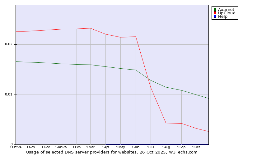 Historical trends in the usage of Axarnet vs. UpCloud vs. Help