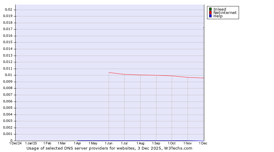 Historical trends in the usage of Inleed vs. Netinternet vs. Help