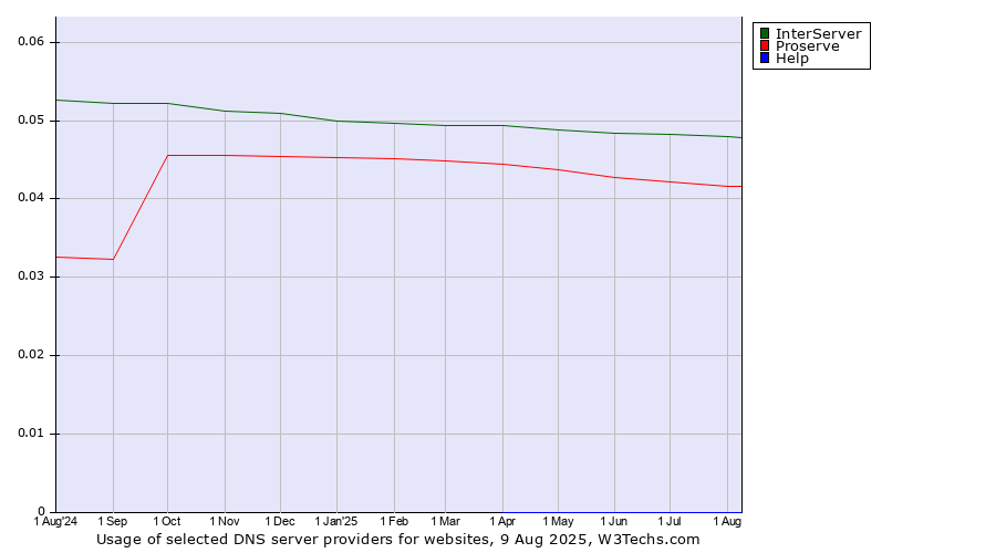 Historical trends in the usage of InterServer vs. Proserve vs. Help