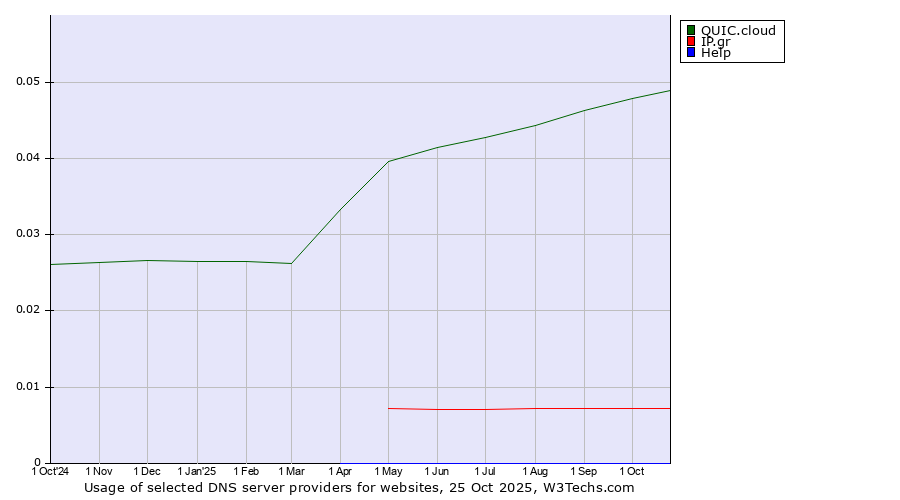 Historical trends in the usage of QUIC.cloud vs. IP.gr vs. Help