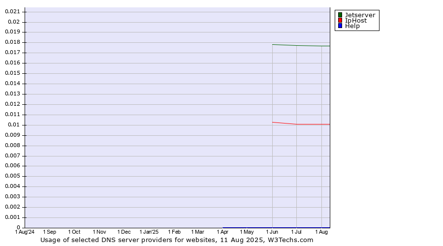 Historical trends in the usage of Jetserver vs. IpHost vs. Help
