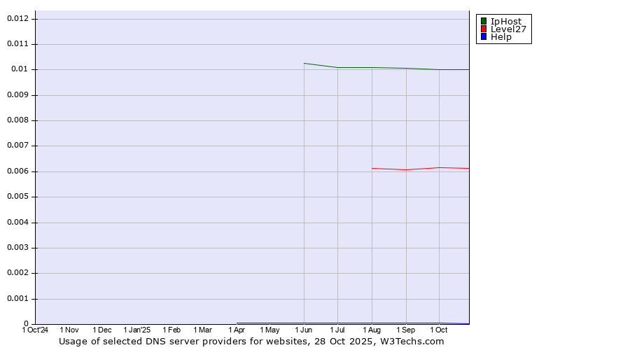 Historical trends in the usage of IpHost vs. Level27 vs. Help