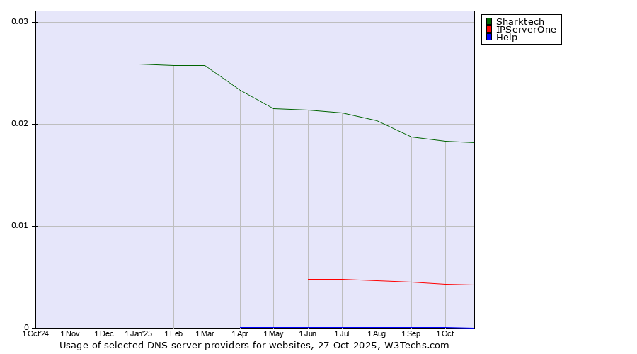 Historical trends in the usage of Sharktech vs. IPServerOne vs. Help