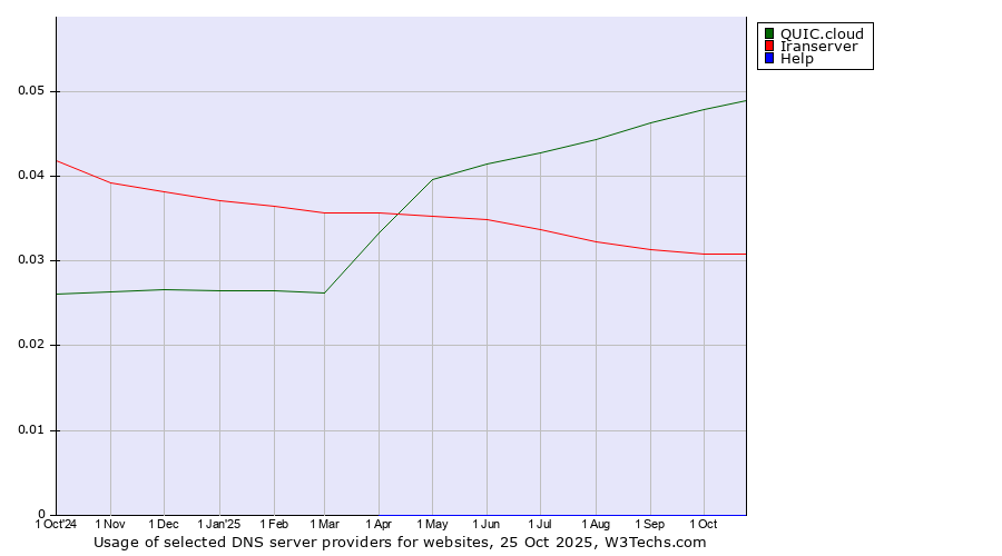 Historical trends in the usage of QUIC.cloud vs. Iranserver vs. Help