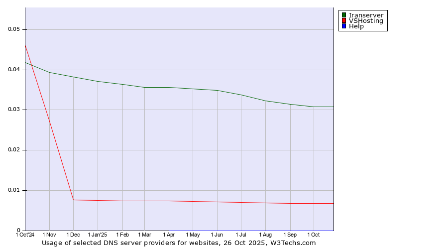 Historical trends in the usage of Iranserver vs. VSHosting vs. Help