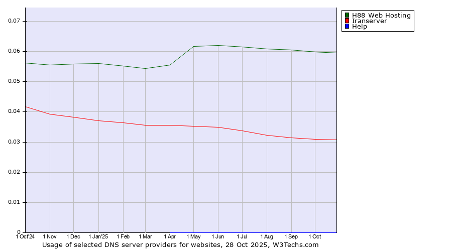 Historical trends in the usage of H88 Web Hosting vs. Iranserver vs. Help