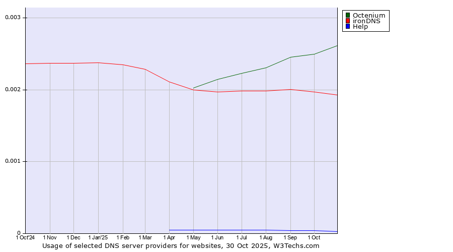Historical trends in the usage of Octenium vs. ironDNS vs. Help