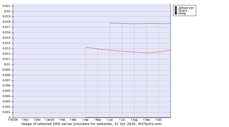 Historical trends in the usage of Jetserver vs. IServ vs. Help