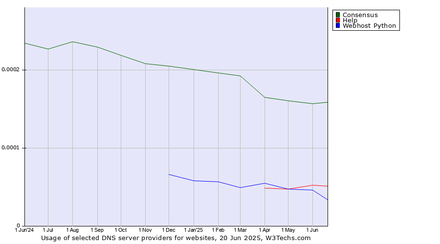 Historical trends in the usage of Consensus vs. Help vs. Webhost Python