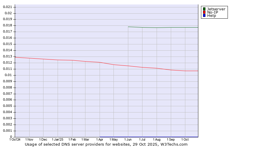 Historical trends in the usage of Jetserver vs. No-IP vs. Help