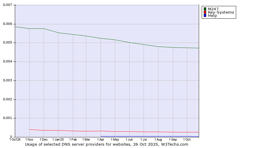 Historical trends in the usage of M247 vs. Key-Systems vs. Help