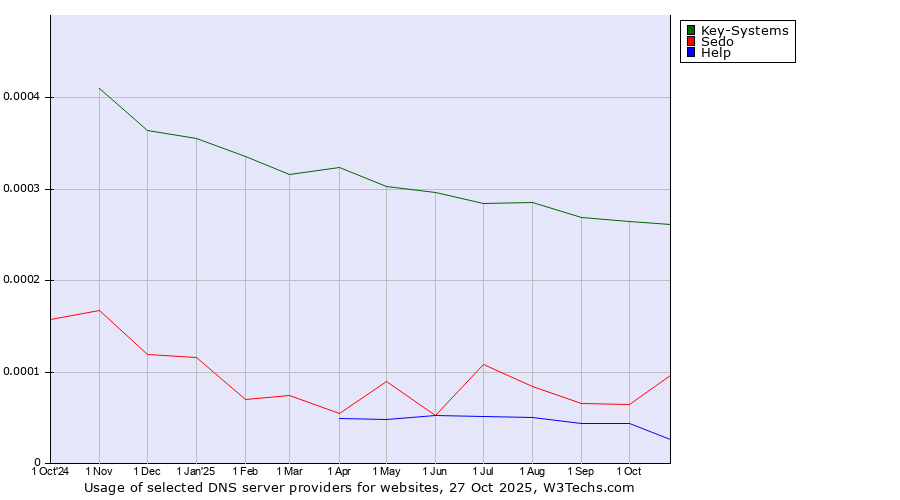 Historical trends in the usage of Key-Systems vs. Sedo vs. Help