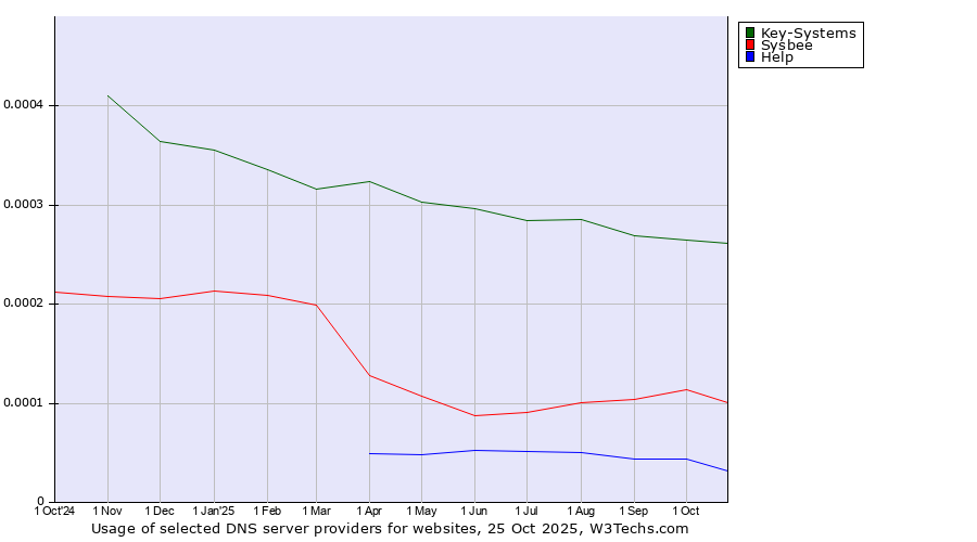 Historical trends in the usage of Key-Systems vs. Sysbee vs. Help