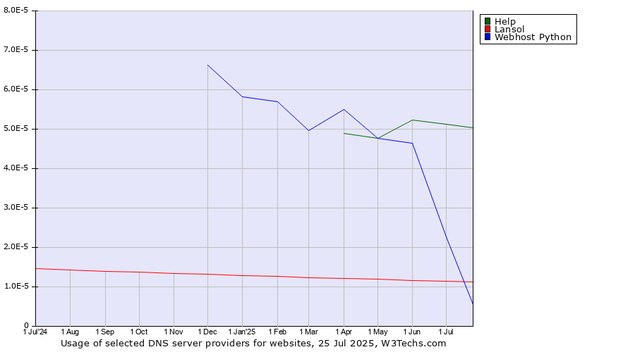 Historical trends in the usage of Help vs. Webhost Python vs. Lansol