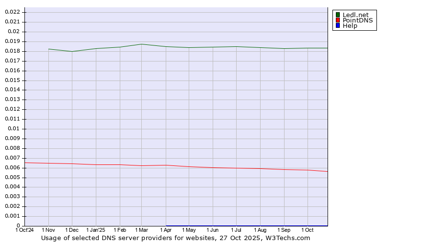 Historical trends in the usage of Ledl.net vs. PointDNS vs. Help