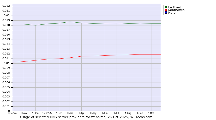 Historical trends in the usage of Ledl.net vs. Raidboxes vs. Help