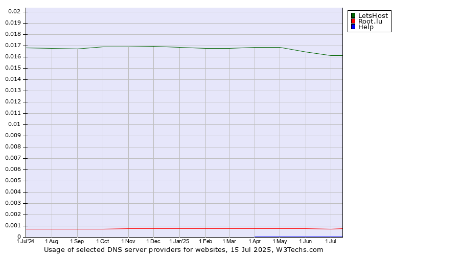 Historical trends in the usage of LetsHost vs. Root.lu vs. Help