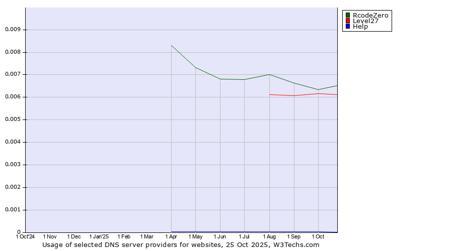 Historical trends in the usage of RcodeZero vs. Level27 vs. Help
