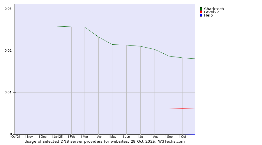 Historical trends in the usage of Sharktech vs. Level27 vs. Help