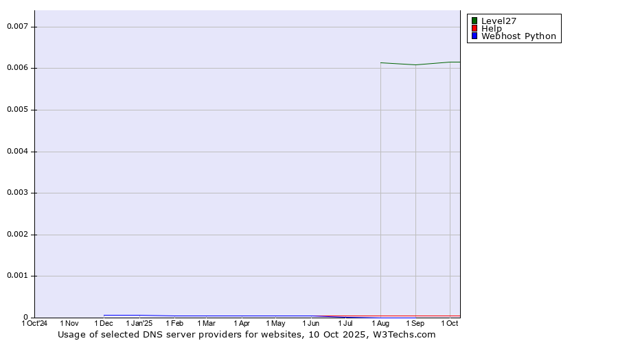 Historical trends in the usage of Level27 vs. Help vs. Webhost Python