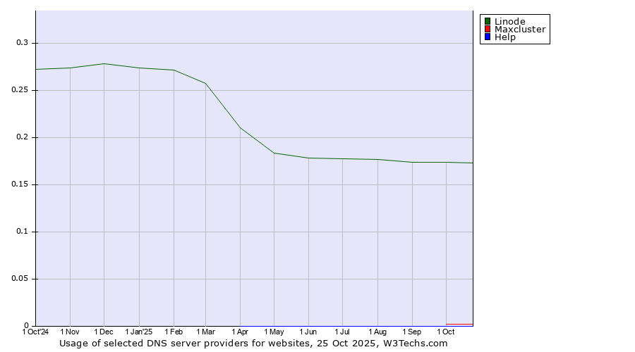 Historical trends in the usage of Linode vs. Maxcluster vs. Help
