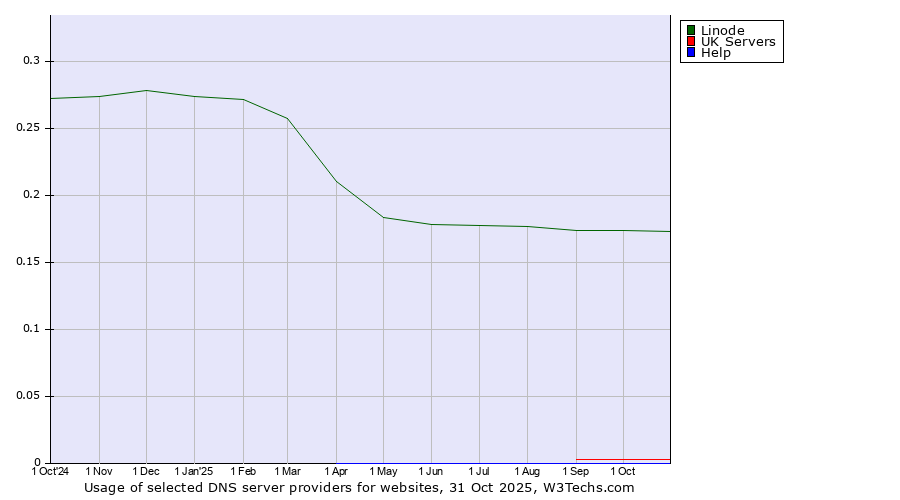 Historical trends in the usage of Linode vs. UK Servers vs. Help