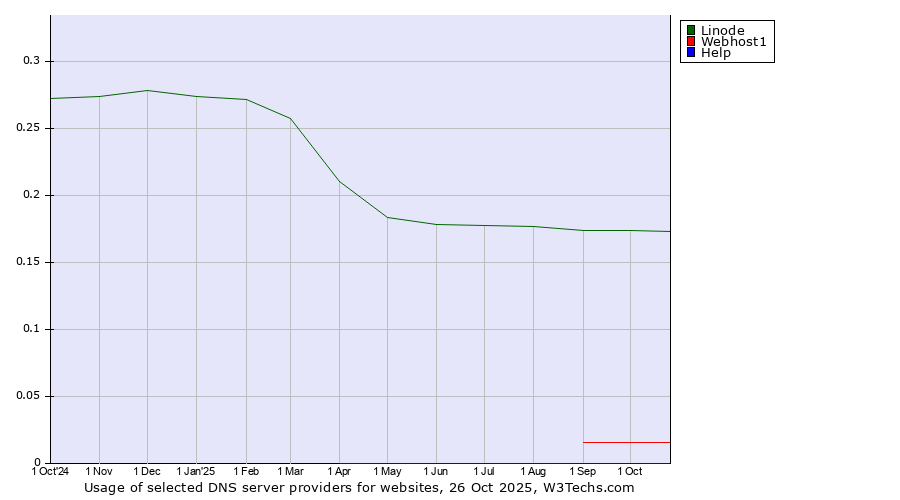 Historical trends in the usage of Linode vs. Webhost1 vs. Help