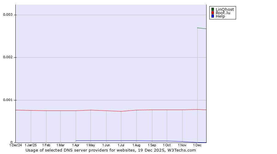 Historical trends in the usage of LinQhost vs. Root.lu vs. Help