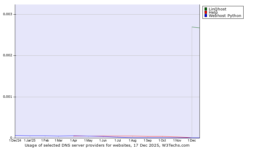 Historical trends in the usage of LinQhost vs. Help vs. Webhost Python