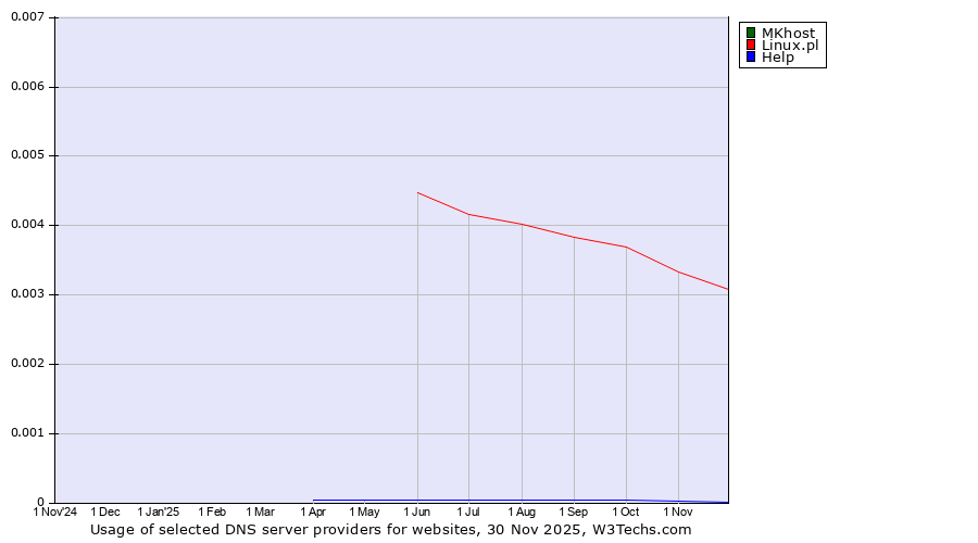 Historical trends in the usage of MKhost vs. Linux.pl vs. Help