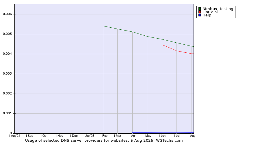 Historical trends in the usage of Nimbus Hosting vs. Linux.pl vs. Help