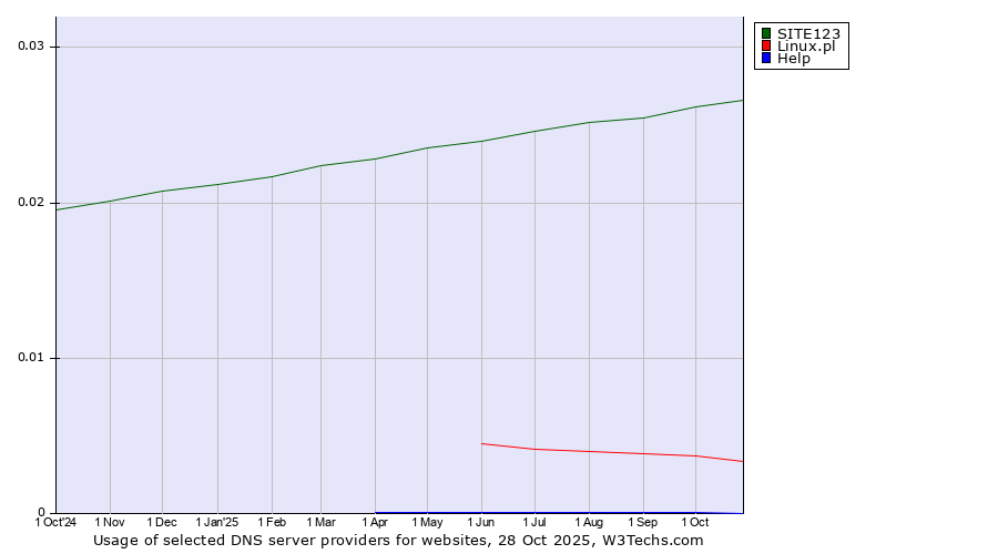 Historical trends in the usage of SITE123 vs. Linux.pl vs. Help