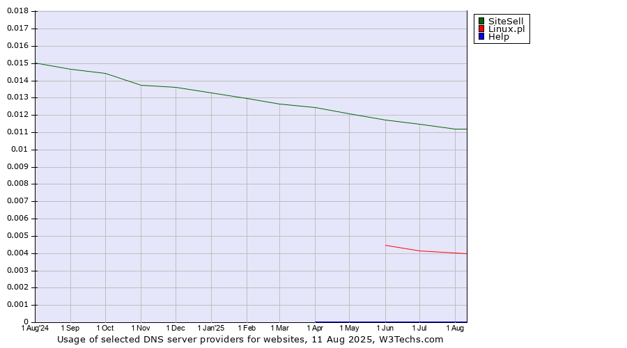 Historical trends in the usage of SiteSell vs. Linux.pl vs. Help