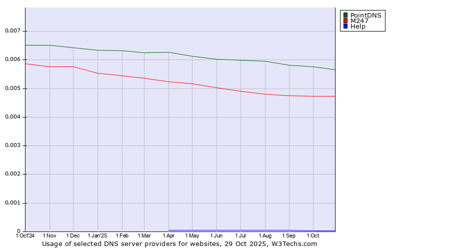 Historical trends in the usage of PointDNS vs. M247 vs. Help
