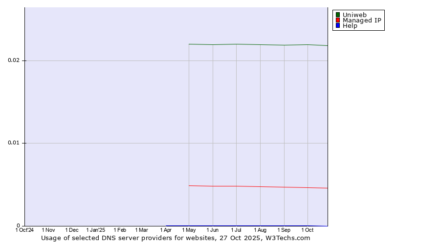 Historical trends in the usage of Uniweb vs. Managed IP vs. Help