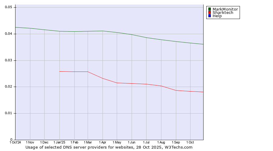 Historical trends in the usage of MarkMonitor vs. Sharktech vs. Help