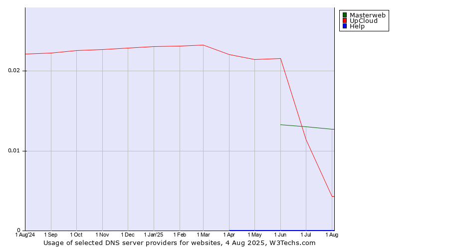 Historical trends in the usage of UpCloud vs. Masterweb vs. Help