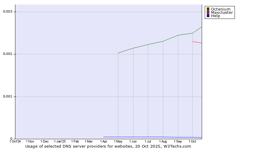 Historical trends in the usage of Octenium vs. Maxcluster vs. Help