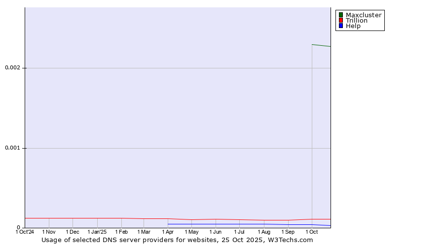 Historical trends in the usage of Maxcluster vs. Trillion vs. Help