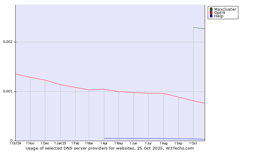 Historical trends in the usage of Maxcluster vs. Opti9 vs. Help